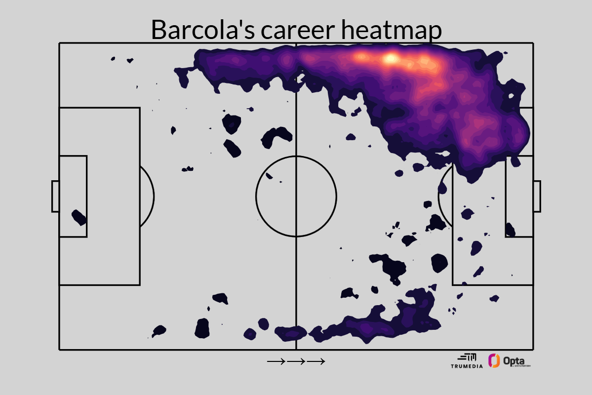 Bradley Barcola ระหว่างช่วงสร้างชื่อกับ Paris Saint-Germain