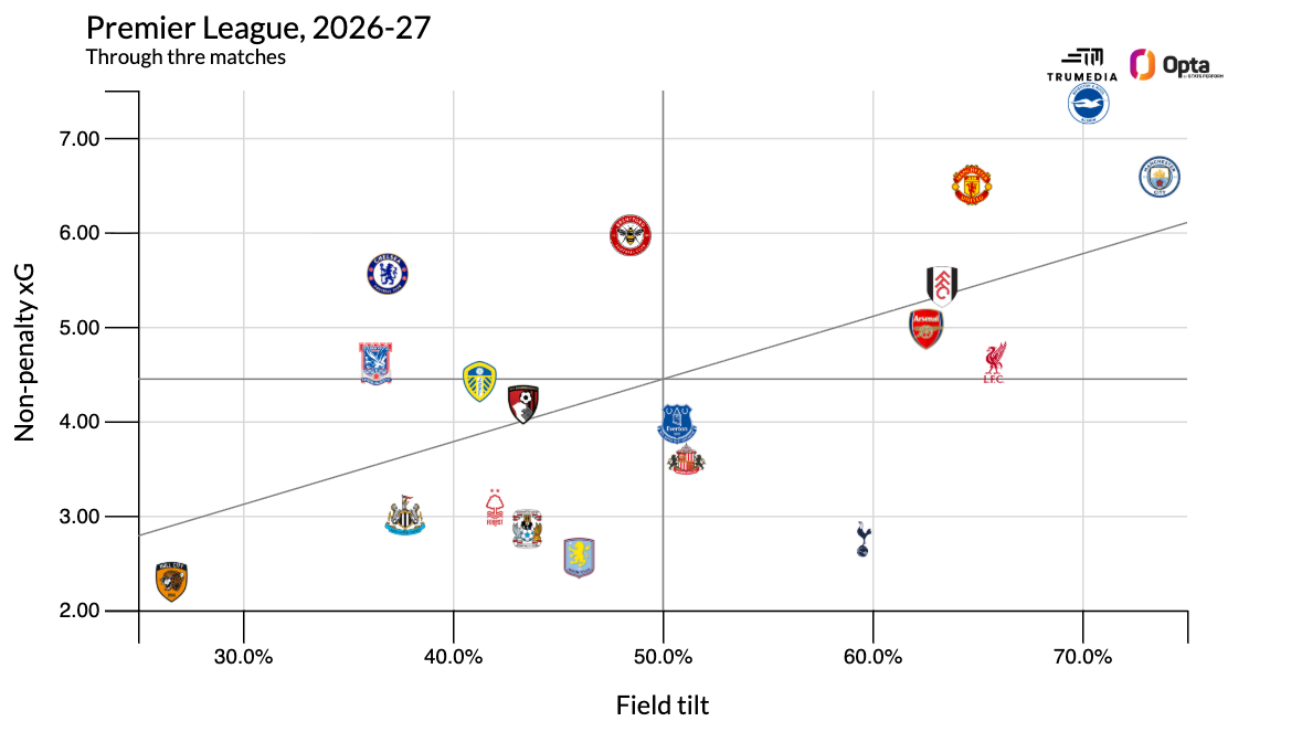 กราฟเปรียบเทียบ non-penalty expected goals กับ field tilt ของทีมพรีเมียร์ลีก